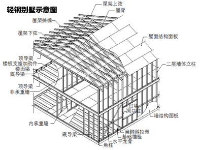 轻钢别墅示意图 轻钢别墅示意图